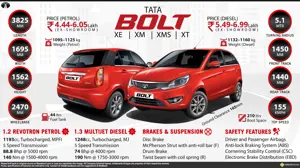 Quick Facts - Tata Bolt Petrol & Diesel