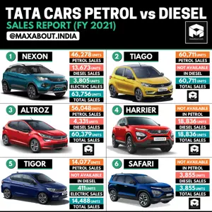 Tata Cars Petrol vs Diesel Sales Report (FY2021)