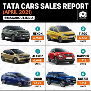 Tata Cars Sales Report (April 2021); Nexon Grabs No.1 Position