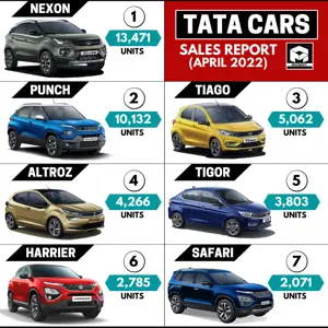 Tata Cars Sales Report - All 7 Models (April 2022)