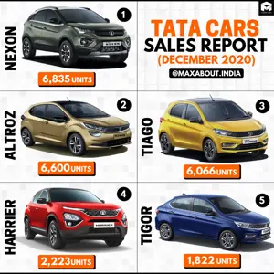 Tata Cars Sales Report (December 2020)