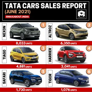 Tata Cars Sales Report (June 2021); Nexon Bags No 1 Position!