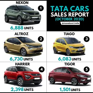 Tata Cars Sales Report (October 2020)