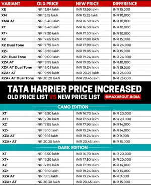 Tata Harrier Price Increased; Old Price List vs New Price List