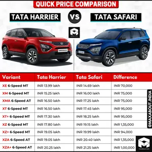 Price Comparison: Tata Harrier vs Tata Safari