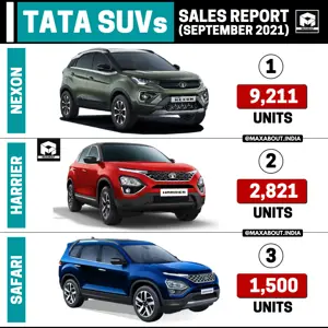 Tata SUVs Sales Report: Nexon | Harrier | Safari (September 2021)