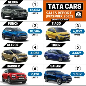 Tata Cars Sales Report (December 2022)