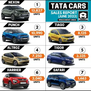 47,240 Tata Cars Sold in India in June 2023