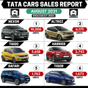 10,006 Units of Tata Nexon Sold in August 2021! (Model-Wise Tata Sales Report)
