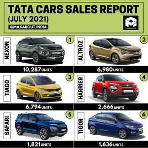 10,000+ Units of Tata Nexon Sold in July 2021!