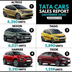 Tata Cars Sales Report (November 2020)