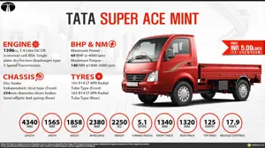 Quick Facts - Tata Super ACE Mint DiCOR