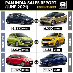 Sales Report: i20 vs Altroz | Santro vs Tiago | Aura vs Tigor