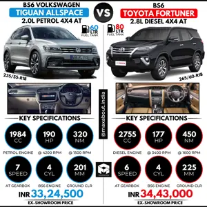 Quick Comparison: VW Tiguan AllSpace vs Toyota Fortuner