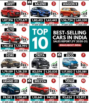 Top 10 Cars in India (Financial Year 2019-20 vs 2020-21)