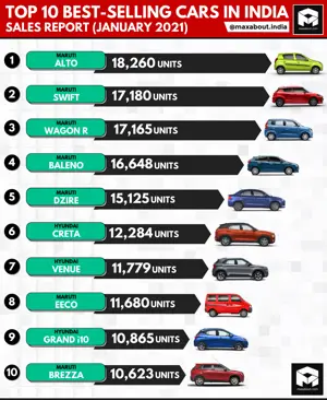 Top 10 Best-Selling Cars in India (January 2021)