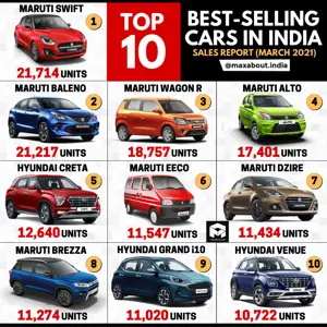 Top 10 Best-Selling Cars in India (March 2021)