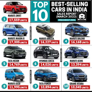 Top 10 Best-Selling Cars in India (March 2023)
