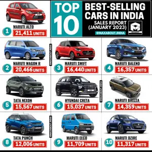 Top 10 Best-Selling Cars in India (All India Sales Report - January 2023)