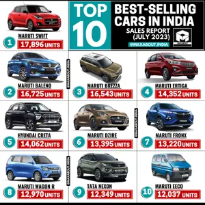 List of Top 10 Cars in India - 8 Maruti Cars | 1 Hyundai | 1 Tata