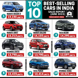 Hyundai Creta and Maruti Alto Sales Number!