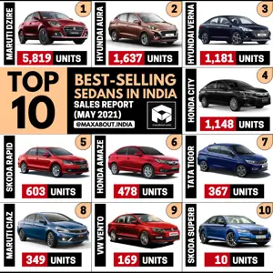 Top 10 Best-Selling Sedans in India (May 2021)