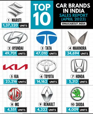 Maruti No. 1, Tata No. 3, and Skoda No. 10