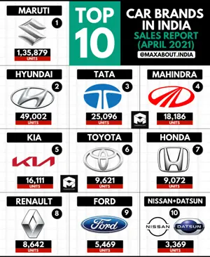 Top 10 Car Brands in India (April 2021)
