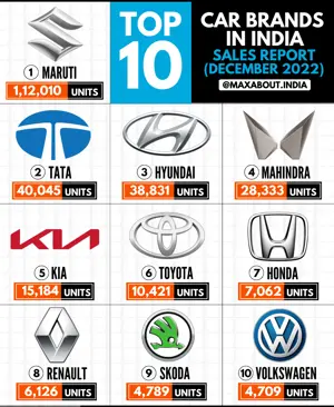 Top 10 Car Brands in India (Sales Report - Dec 2022)