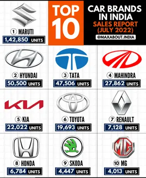 Top 10 Car Brands in India (Sales Report - July 2022)