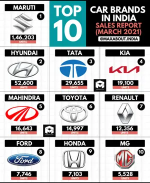 Top 10 Car Brands in India (Sales Report - March 2021)