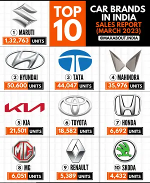 Top 10 Car Brands in India (Sales Report - March 2023)