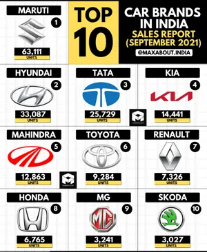 Top 10 Car Brands in India (Sales Report - September 2021)