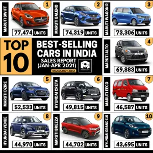 Top 10 Best-Selling Cars This Year (Jan-Apr 2021)