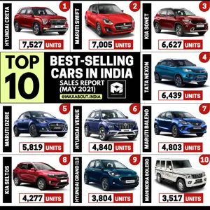 Top 10 Best-Selling Cars in India (May 2021)