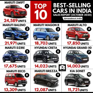 Top 10 Best-Selling Cars in India (Sales Report - October 2020)