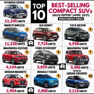 Top 10 Compact SUVs in India (April 2021); Hyundai Venue Beats Maruti Brezza