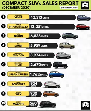 Top 10 Best-Selling Compact SUVs in India (December 2020)