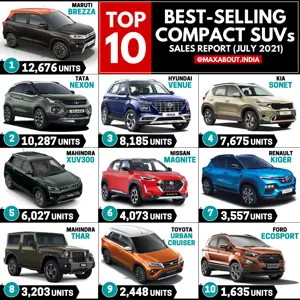 Top 10 Best-Selling Compact SUVs in India (July 2021)