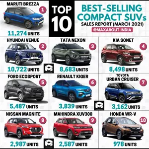 Top 10 Best-Selling Compact SUVs in India (March 2021)
