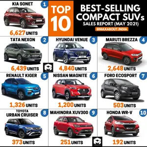Top 10 Compact SUVs in India (May 2021)