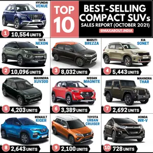 Hyundai Venue Beats Tata Nexon! (Compact SUVs Sales Report)