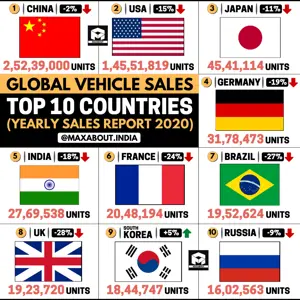 Global Vehicle Sales Report - Top 10 Countries (2020)