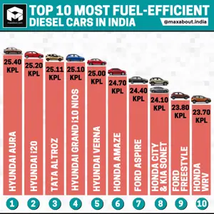 Top 10 Most Fuel-Efficient Diesel Cars in India (ARAI Mileage Figures)