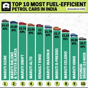 Top 10 Most Fuel-Efficient Petrol Cars in India (ARAI Figures)