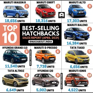 Top 10 Best-Selling Hatchbacks in India; Tata Altroz Beats Hyundai i20!