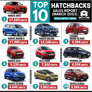 Top 10 Hatchbacks in India (Sales Report - March 2023)