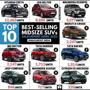 Top 10 Best-Selling Midsize SUVs in India (April 2021)