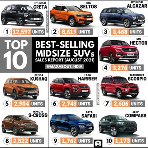Tata Harrier Beats Mahindra Scorpio! (Sales Report - August 2021)