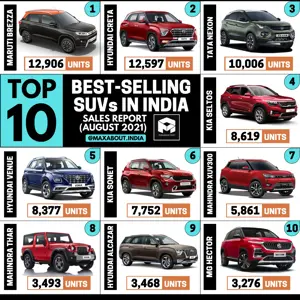 Top 10 Best-Selling SUVs in India (Sales Report - August 2021)